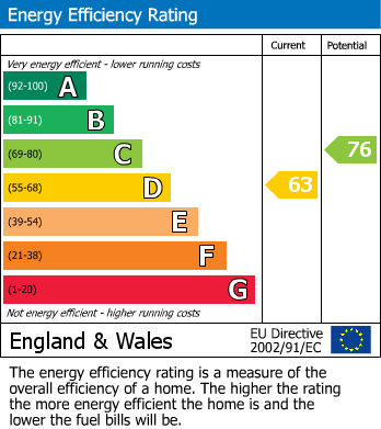 EPC Graph for Glastonbury, Somerset
