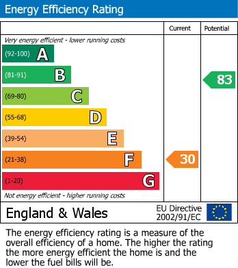 EPC Graph for Croscombe, Wells, Somerset