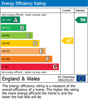 EPC Graph for Cranmore, Shepton Mallet, Somerset