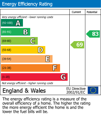 EPC Graph for South Horrington Village, Wells, Somerset