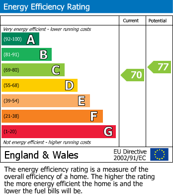 EPC Graph for Radstock, Somerset
