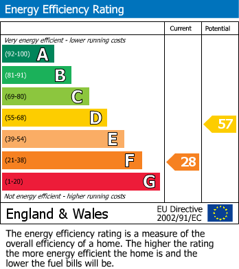 EPC Graph for Shepton Mallet, Somerset