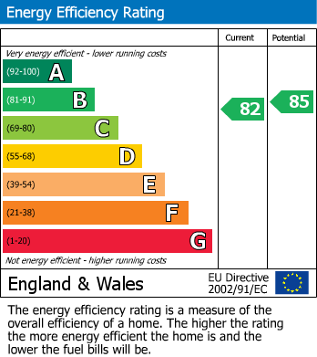 EPC Graph for Butleigh, Glastonbury, Somerset