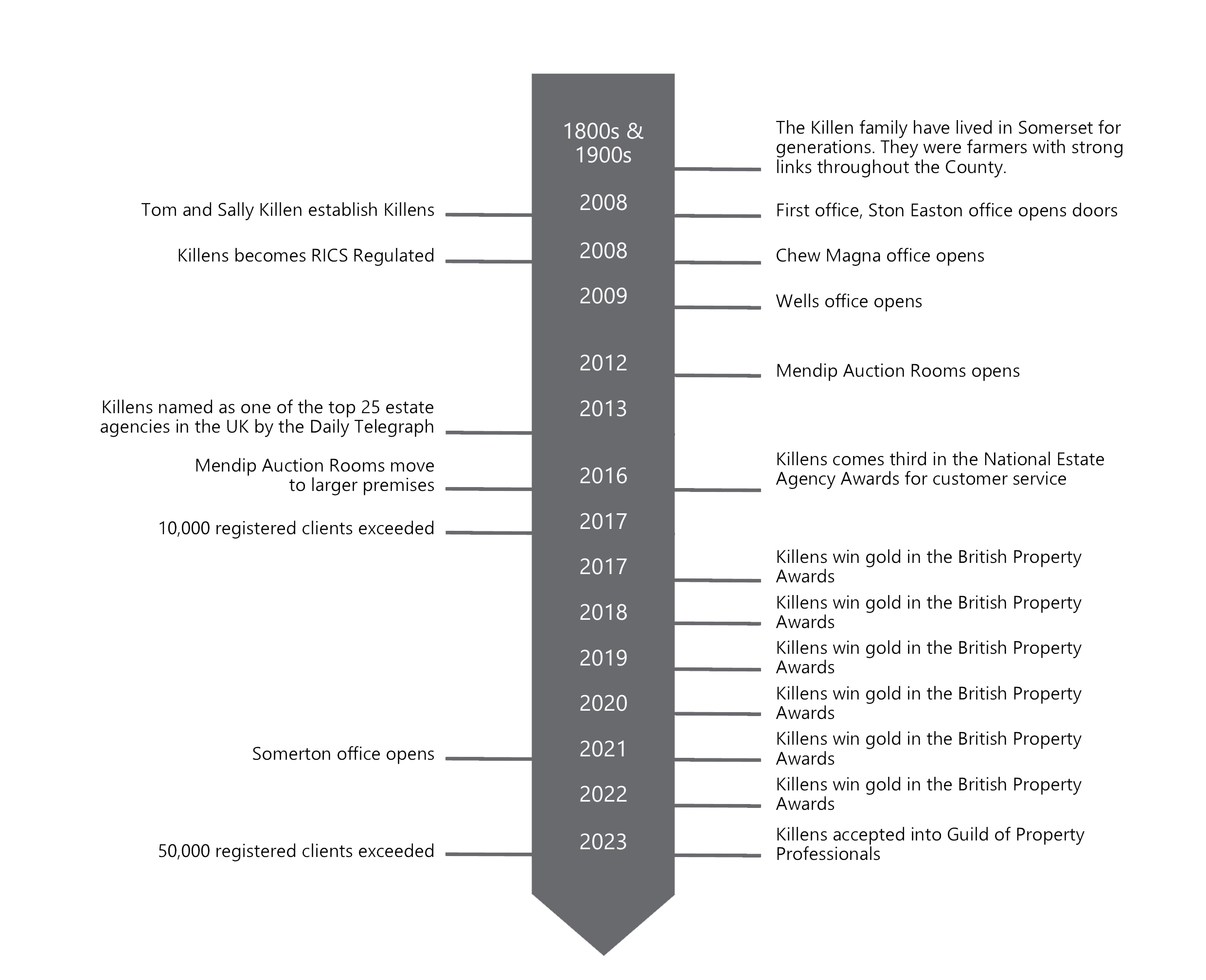 Timeline